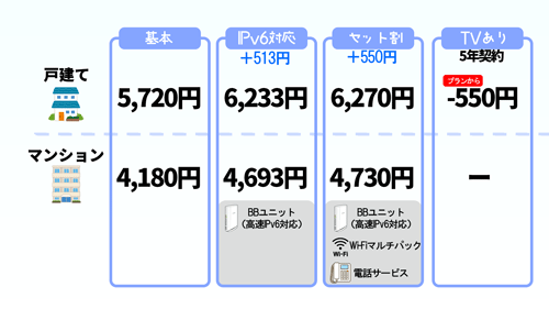 ソフトバンク光の月額料金まとめ