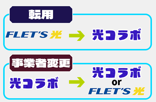 転用と事業者変更のイメージ